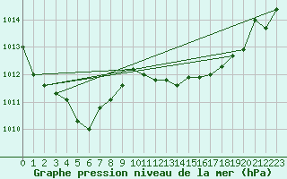 Courbe de la pression atmosphrique pour Saint-Amans (48)