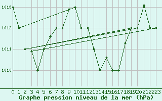 Courbe de la pression atmosphrique pour Kelibia