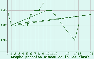 Courbe de la pression atmosphrique pour Kelibia