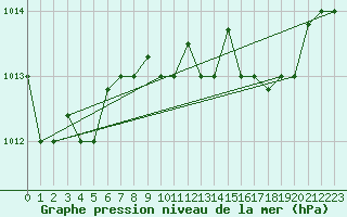 Courbe de la pression atmosphrique pour Ovar / Maceda