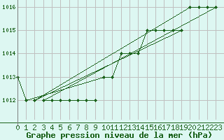 Courbe de la pression atmosphrique pour Biache-Saint-Vaast (62)