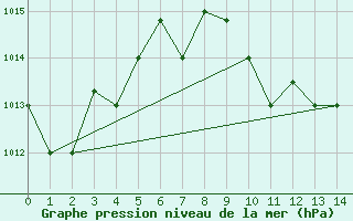 Courbe de la pression atmosphrique pour Hatay