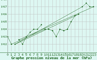 Courbe de la pression atmosphrique pour Jendouba