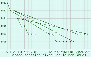 Courbe de la pression atmosphrique pour Biache-Saint-Vaast (62)