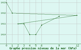 Courbe de la pression atmosphrique pour Burtonfield Tanna