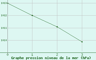 Courbe de la pression atmosphrique pour Albemarle