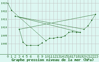 Courbe de la pression atmosphrique pour Karasjok