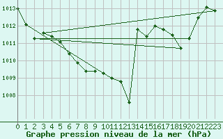 Courbe de la pression atmosphrique pour Bozovici