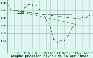 Courbe de la pression atmosphrique pour Arriach