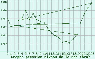 Courbe de la pression atmosphrique pour Guadalajara