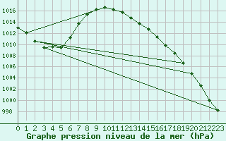 Courbe de la pression atmosphrique pour Waibstadt