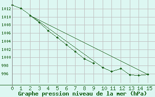 Courbe de la pression atmosphrique pour Mazinghem (62)