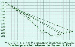 Courbe de la pression atmosphrique pour Shoream (UK)