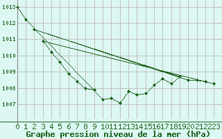 Courbe de la pression atmosphrique pour Linton-On-Ouse