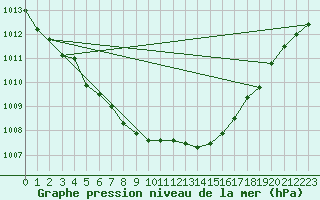 Courbe de la pression atmosphrique pour Bad Lippspringe