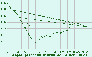 Courbe de la pression atmosphrique pour Saint-Germain-le-Guillaume (53)