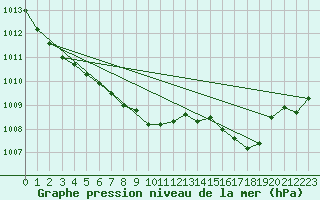 Courbe de la pression atmosphrique pour Essen