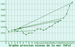 Courbe de la pression atmosphrique pour Rochefort Saint-Agnant (17)