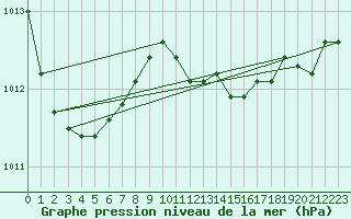 Courbe de la pression atmosphrique pour Bridlington Mrsc