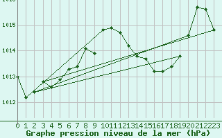 Courbe de la pression atmosphrique pour Motril