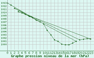 Courbe de la pression atmosphrique pour Cevio (Sw)