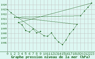 Courbe de la pression atmosphrique pour Carrion de Calatrava (Esp)