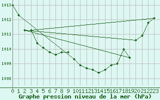 Courbe de la pression atmosphrique pour Bad Marienberg