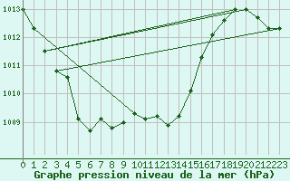 Courbe de la pression atmosphrique pour Wernigerode