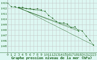 Courbe de la pression atmosphrique pour Harburg