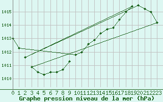 Courbe de la pression atmosphrique pour Viitasaari