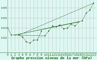 Courbe de la pression atmosphrique pour Cap Corse (2B)