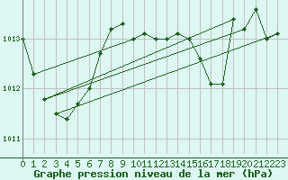 Courbe de la pression atmosphrique pour Szczecinek