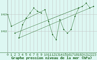 Courbe de la pression atmosphrique pour Tirgoviste