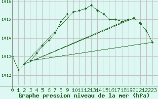 Courbe de la pression atmosphrique pour Straubing