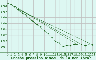 Courbe de la pression atmosphrique pour Herbault (41)