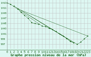 Courbe de la pression atmosphrique pour Ernage (Be)