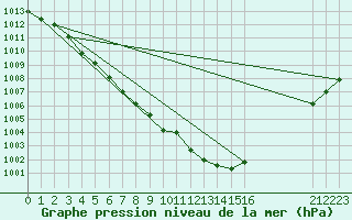 Courbe de la pression atmosphrique pour Grandfresnoy (60)