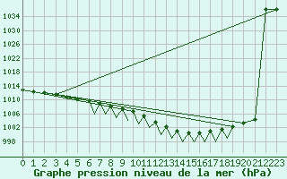 Courbe de la pression atmosphrique pour Hof