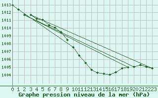 Courbe de la pression atmosphrique pour Fuerstenzell