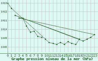 Courbe de la pression atmosphrique pour Tampere Harmala