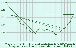 Courbe de la pression atmosphrique pour Auffargis (78)