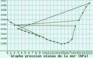 Courbe de la pression atmosphrique pour Oschatz