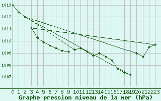 Courbe de la pression atmosphrique pour Vliermaal-Kortessem (Be)