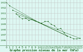 Courbe de la pression atmosphrique pour Hd-Bazouges (35)