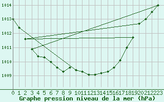 Courbe de la pression atmosphrique pour Viitasaari