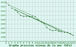 Courbe de la pression atmosphrique pour Orschwiller (67)