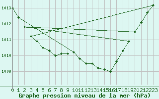 Courbe de la pression atmosphrique pour Herwijnen Aws