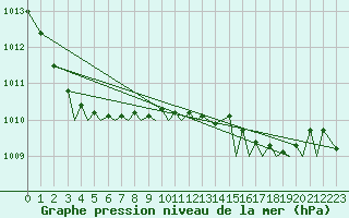 Courbe de la pression atmosphrique pour Jersey (UK)