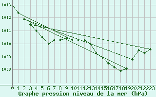 Courbe de la pression atmosphrique pour Plussin (42)