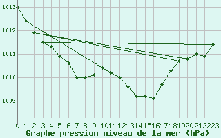 Courbe de la pression atmosphrique pour Lans-en-Vercors - Les Allires (38)